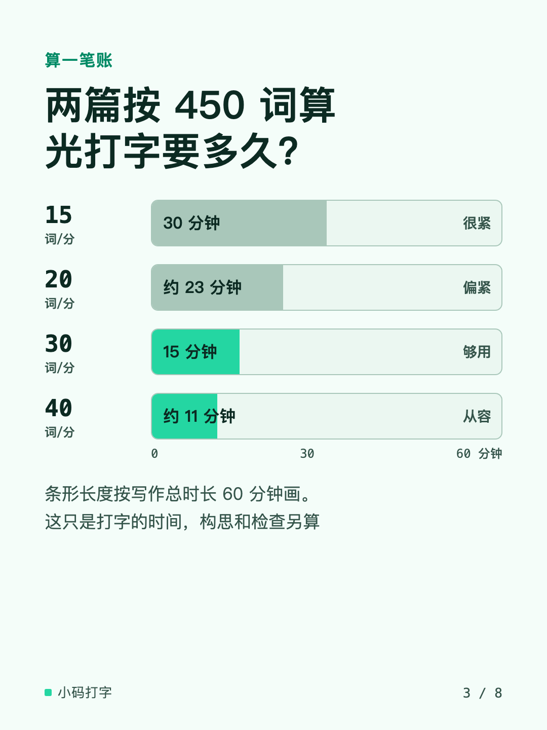 以 450 词为例，不同速度下的纯录入耗时对比
